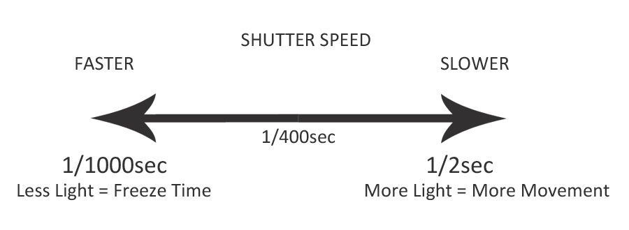 SHUTTER SPEED Diagram by The Wandering Lens, Travel Photography